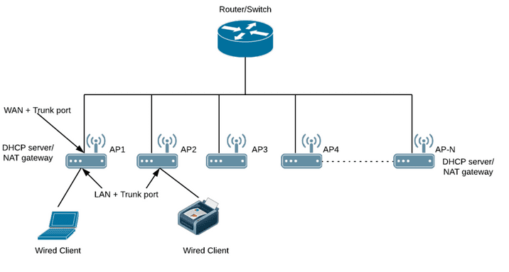 Mobile AP Solution – Ruckus M510 AP